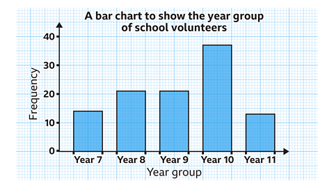 Bar chart showing the number of school volunteers from each year
