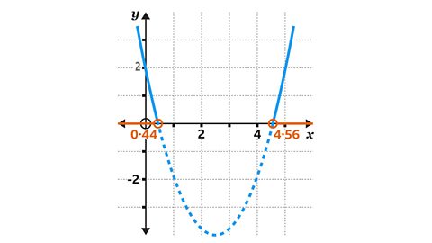 A graph of a quadratic function is shown on a square grid. A blue parabola opens upwards and dips below the π₯βaxis. The curve crosses the xβaxis at two points, each marked with an open orange circle: one at approximately π₯ =0.44 on the left and one at approximately π₯ =4.56 on the right. A horizontal orange arrow extends left from the left intercept, and another extends right from the right intercept, indicating values of π₯ less than 0.44 and greater than 4.56. The section of the parabola below the π₯βaxis is drawn with a dashed blue curve. The yβaxis is drawn vertically through the centre of the grid.