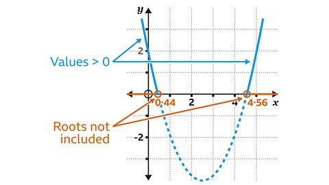 A graph of a quadratic function is shown on a square grid. A blue parabola opens upwards and dips below the π₯βaxis. The curve crosses the π₯βaxis at two points, marked with open orange circles: one at approximately π₯ = 0.44 and one at approximately π₯ = 4.56. A dashed blue curve shows the section of the parabola below the π₯βaxis. Two orange arrows extend left from π₯ = 0.44 and right from π₯ = 4.56, indicating that the solution lies outside the interval between the roots. An orange label points to the two open circles with the text βRoots not includedβ. A blue arrow indicates the region of the graph above the xβaxis and is labelled βValues > 0β. The yβaxis is drawn vertically through the centre of the grid.