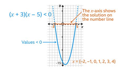 A graph of the quadratic (π₯+3)(π₯β5)< 0 is shown on a square grid. A blue parabola opens upwards and has a minimum near π¦=β15. The curve crosses the π₯βaxis at β3 and 5, each marked with an open orange circle. A horizontal orange line segment connects the two open circles to show the interval where the quadratic is less than zero. A blue arrow on the curve points to the section below the π₯βaxis, labelled βValues < 0β. An orange label states βThe π₯βaxis shows the solution on the number lineβ. The integer solution set is written at the bottom right as π₯={β2,β1,0,1,2,3,4}.