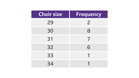 A two‑column table with purple headers. The left column is labelled ‘Choir size’ and the right column is labelled ‘Frequency’. Six rows of data are shown: • Choir size 29 — frequency 2 • Choir size 30 — frequency 8 • Choir size 31 — frequency 7 • Choir size 32 — frequency 6 • Choir size 33 — frequency 1 • Choir size 34 — frequency 1