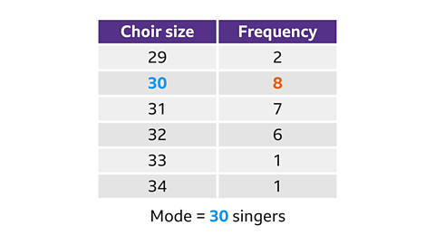 A two‑column table with purple headers. The left column is labelled ‘Choir size’ and the right column is labelled ‘Frequency’. Six rows of data are shown: • Choir size 29 — frequency 2 • Choir size 30 — frequency 8 • Choir size 31 — frequency 7 • Choir size 32 — frequency 6 • Choir size 33 — frequency 1 • Choir size 34 — frequency 1. The 2nd row is highlighted and the mode equals 30 singers