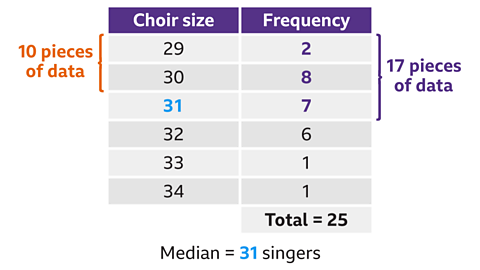 A two‑column table with purple headers. The left column is labelled ‘Choir size’ and the right column is labelled ‘Frequency’. Six rows of data are shown: • Choir size 29 — frequency 2 • Choir size 30 — frequency 8 • Choir size 31 — frequency 7 • Choir size 32 — frequency 6 • Choir size 33 — frequency 1 • Choir size 34 — frequency 1. The 3rd row is indicated to contain the median