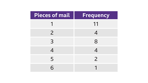 A two‑column table with purple headers. The left column is labelled ‘Pieces of mail’ and the right column is labelled ‘Frequency’. Six rows of data are displayed: • 1 piece of mail — frequency 11 • 2 pieces of mail — frequency 4 • 3 pieces of mail — frequency 8 • 4 pieces of mail — frequency 4 • 5 pieces of mail — frequency 2 • 6 pieces of mail — frequency 1