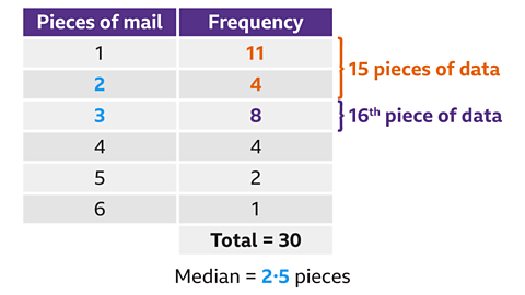 A two‑column table with purple headers. The left column is labelled ‘Pieces of mail’ and the right column is labelled ‘Frequency’. Six rows of data are displayed: • 1 piece of mail — frequency 11 • 2 pieces of mail — frequency 4 • 3 pieces of mail — frequency 8 • 4 pieces of mail — frequency 4 • 5 pieces of mail — frequency 2 • 6 pieces of mail — frequency 1. The first 3 rows are highlighted and the median is shown to be 2.5 pieces of mail