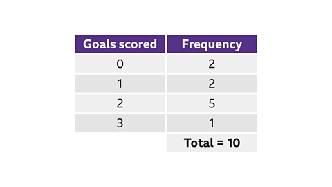 A two‑column table with purple headers. The left column is labelled ‘Goals scored’ and the right column is labelled ‘Frequency’. Four rows of data are shown: • 0 goals — frequency 2 • 1 goal — frequency 2 • 2 goals — frequency 5 • 3 goals — frequency 1 Below the table, aligned to the right, black text reads: ‘Total = 10’.