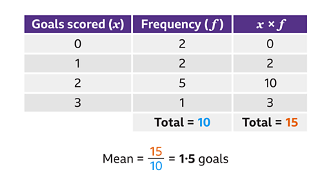 A two‑column table with purple headers. The left column is labelled ‘Goals scored’ and the right column is labelled ‘Frequency’. Four rows of data are shown: • 0 goals — frequency 2 • 1 goal — frequency 2 • 2 goals — frequency 5 • 3 goals — frequency 1. Below the table, aligned to the right, black text reads: ‘Total frequency = 10’. The total x times f equals 15. The mean equals 15 over 10, which equals 1.5 goals