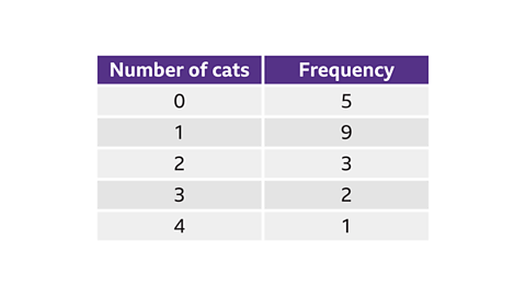 A two‑column table with purple headers. The left column is labelled ‘Number of cats’ and the right column is labelled ‘Frequency’. Five rows of data are displayed: • 0 cats — frequency 5 • 1 cat — frequency 9 • 2 cats — frequency 3 • 3 cats — frequency 2 • 4 cats — frequency 1