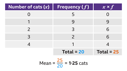 A three‑column table with purple headers labelled ‘Number of cats (x)’, ‘Frequency (f)’ and ‘x × f’. Five rows of values are shown: • 0 cats, frequency 5, giving 0 × 5 = 0 • 1 cat, frequency 9, giving 1 × 9 = 9 • 2 cats, frequency 3, giving 2 × 3 = 6 • 3 cats, frequency 2, giving 3 × 2 = 6 • 4 cats, frequency 1, giving 4 × 1 = 4 At the bottom of the table: • the total frequency is shown as ‘Total = 20’ in blue • the total of x × f is shown as ‘Total = 25’ in orange Below the table is the calculation for the mean number of cats: ‘Mean = 25 ÷ 20 = 1·25 cats’.