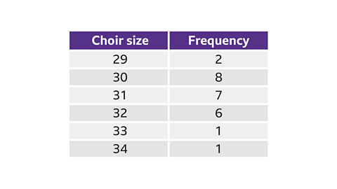 A two‑column table with purple headers. The left column is labelled ‘Choir size’ and the right column is labelled ‘Frequency’. Six rows of data are listed: • Choir size 29 — frequency 2 • Choir size 30 — frequency 8 • Choir size 31 — frequency 7 • Choir size 32 — frequency 6 • Choir size 33 — frequency 1 • Choir size 34 — frequency 1