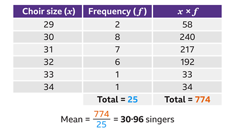 A three‑column table with purple headers labelled ‘Choir size (x)’, ‘Frequency (f)’ and ‘x × f’. Six rows of values are shown: • Choir size 29, frequency 2, giving 29 × 2 = 58 • Choir size 30, frequency 8, giving 30 × 8 = 240 • Choir size 31, frequency 7, giving 31 × 7 = 217 • Choir size 32, frequency 6, giving 32 × 6 = 192 • Choir size 33, frequency 1, giving 33 × 1 = 33 • Choir size 34, frequency 1, giving 34 × 1 = 34 At the bottom of the table: • the total frequency is shown as ‘Total = 25’ in blue • the total of x × f is shown as ‘Total = 774’ in orange Below the table is the calculation for the mean choir size: ‘Mean = 774 ÷ 25 = 30·96 singers’.