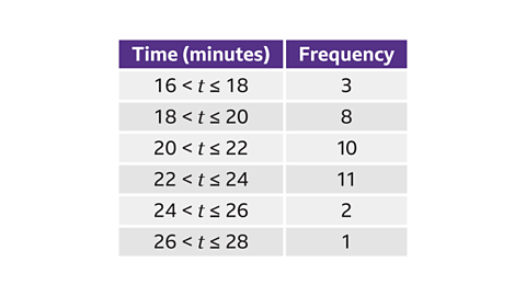 A two‑column table with purple headers labelled ‘Time (minutes)’ and ‘Frequency’. Six grouped time intervals with their corresponding frequencies are listed: • ‘16 < t ≤ 18’ — frequency 3 • ‘18 < t ≤ 20’ — frequency 8 • ‘20 < t ≤ 22’ — frequency 10 • ‘22 < t ≤ 24’ — frequency 11 • ‘24 < t ≤ 26’ — frequency 2 • ‘26 < t ≤ 28’ — frequency 1