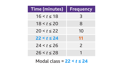 A two‑column table with purple headers labelled ‘Time (minutes)’ and ‘Frequency’. Six grouped time intervals with their frequencies are shown. One row is highlighted in blue and orange. The rows are: • ‘16 < t ≤ 18’ — frequency 3 • ‘18 < t ≤ 20’ — frequency 8 • ‘20 < t ≤ 22’ — frequency 10 • ‘22 < t ≤ 24’ — frequency 11 (the interval is coloured blue and the frequency 11 is coloured orange) • ‘24 < t ≤ 26’ — frequency 2 • ‘26 < t ≤ 28’ — frequency 1 Below the table, centred text reads: ‘Modal class = 22 < t ≤ 24’.