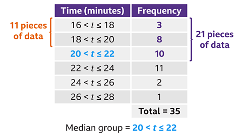 A two‑column table with purple headers labelled ‘Time (minutes)’ and ‘Frequency’. Six grouped time intervals and their frequencies are listed: • ‘16 < t ≤ 18’ — frequency 3 • ‘18 < t ≤ 20’ — frequency 8 • ‘20 < t ≤ 22’ — frequency 10 (this interval is coloured blue) • ‘22 < t ≤ 24’ — frequency 11 • ‘24 < t ≤ 26’ — frequency 2 • ‘26 < t ≤ 28’ — frequency 1 To the left of the table, an orange curly bracket spans the first two rows. Beside it is orange text reading ‘11 pieces of data’. To the right of the table, a purple curly bracket spans the first three rows. Beside it is purple text reading ‘21 pieces of data’. Below the table, right‑aligned text reads: ‘Total = 35’. At the bottom of the image, centred text reads: ‘Median group = 20 < t ≤ 22’.