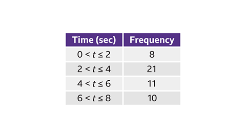 A two‑column table with purple headers labelled ‘Time (sec)’ and ‘Frequency’. Four grouped time intervals with their frequencies are listed: • ‘0 < t ≤ 2’ — frequency 8 • ‘2 < t ≤ 4’ — frequency 21 • ‘4 < t ≤ 6’ — frequency 11 • ‘6 < t ≤ 8’ — frequency 10