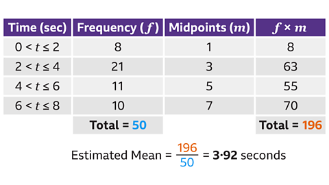 A four‑column table with purple headers labelled ‘Time (sec)’, ‘Frequency (f)’, ‘Midpoints (m)’ and ‘f × m’. The grouped time intervals, their frequencies, midpoints and products are listed: • ‘0 < t ≤ 2’ — frequency 8 — midpoint 1 — f × m = 8 • ‘2 < t ≤ 4’ — frequency 21 — midpoint 3 — f × m = 63 • ‘4 < t ≤ 6’ — frequency 11 — midpoint 5 — f × m = 55 • ‘6 < t ≤ 8’ — frequency 10 — midpoint 7 — f × m = 70 At the bottom of the frequency column, ‘Total = 50’ is written in blue. At the bottom of the f × m column, ‘Total = 196’ is written in orange. Below the table, centred black text shows the mean calculation: ‘Estimated Mean = 196 ÷ 50 = 3·92 seconds’.