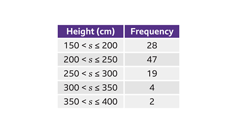 A two‑column table with purple headers labelled ‘Height (cm)’ and ‘Frequency’. Five grouped height intervals with their frequencies are listed: • ‘150 < s ≤ 200’ — frequency 28 • ‘200 < s ≤ 250’ — frequency 47 • ‘250 < s ≤ 300’ — frequency 19 • ‘300 < s ≤ 350’ — frequency 4 • ‘350 < s ≤ 400’ — frequency 2