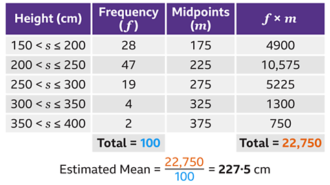 A four‑column table with purple headers labelled ‘Height (cm)’, ‘Frequency (f)’, ‘Midpoints (m)’ and ‘f × m’. Five grouped height intervals with their frequencies, midpoints and products are listed: • ‘150 < s ≤ 200’ — frequency 28 — midpoint 175 — f × m = 4900 • ‘200 < s ≤ 250’ — frequency 47 — midpoint 225 — f × m = 10 575 • ‘250 < s ≤ 300’ — frequency 19 — midpoint 275 — f × m = 5225 • ‘300 < s ≤ 350’ — frequency 4 — midpoint 325 — f × m = 1300 • ‘350 < s ≤ 400’ — frequency 2 — midpoint 375 — f × m = 750 At the bottom of the frequency column, ‘Total = 100’ is shown in blue. At the bottom of the f × m column, ‘Total = 22 750’ is shown in orange. Below the table, centred text shows the estimated mean calculation: ‘Estimated Mean = 22 750 ÷ 100 = 227·5 cm’.