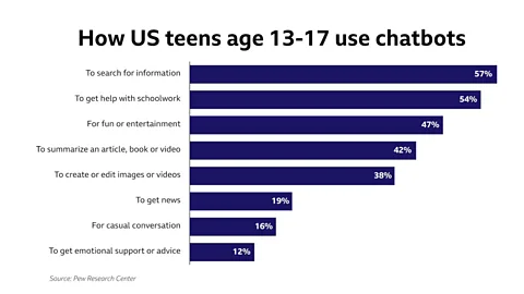 Experts say a lack of communication means many teens are left to navigate AI without parental guidance (Credit: BBC)