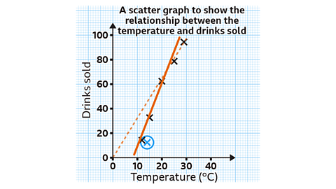 Scatter graph of temperature (°C) vs drinks sold. A line of best fit passes through the data points and shows a positive correlation
