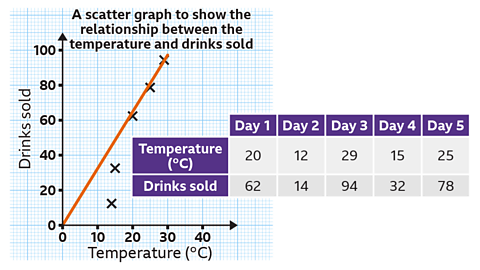 Scatter graph of temperature (°C) vs drinks sold. On Day 1 it was 20°C and 62 drinks were sold. On Day 2 it was 12°C and 14 drinks were sold. On Day 3 it was 29°C and 94 drinks were sold. On Day 4 it was 15°C and 32 drinks were sold. On Day 5 it was 25°C and 78 drinks were sold.