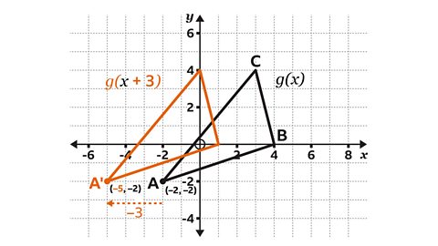 A coordinate grid showing two triangles: the original triangle ABC in black and its translation in orange. Point A is at approximately (–2, –2), B at (4, 0), and C at (3, 4). The translated point A′ is three units left of A, marked at about (–5, –2), with a dashed horizontal arrow labelled “–3”. The translated triangle A′B′C′ is drawn in orange, matching the shape of the original. The axes are labelled x and y, with gridlines and numerical markings. A circled point is shown slightly above the origin on the y-axis. Black triangle represents g(x) and orange triangle represents g(x+3).