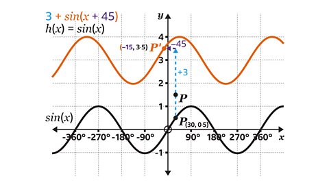 A coordinate grid showing two sine curves. The lower black curve is h(x)=sin(x), labelled on the left. A point P at (30°,1) is marked on this curve. Above it, an orange curve represents the transformed graph 3+sin(x+45). A corresponding point P′ is marked on the orange curve at (−15°,4). Blue dashed arrows indicate the horizontal shift of +45° and the vertical shift of +3. Both graphs are drawn over the range −360° to 360°, with gridlines, degree markings, and a circled origin.