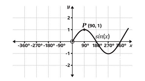 A coordinate grid showing the graph of sin(x) from −360° - 360°. The sine curve oscillates smoothly between y=1 and y=−1. A point P is marked at (90°,1), where the curve reaches a maximum. The axes have arrows, degree markings, gridlines, and a circled origin at (0°, 0).