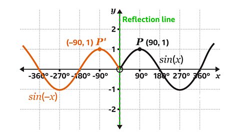 A coordinate grid showing two sine curves. The black curve is sin(x), with a labelled point P(90°,1) at its peak. The orange curve is sin(−x), reflected across the y‑axis. A corresponding point P′(−90°,1) is marked on the orange curve. A green dashed vertical line along the y‑axis is labelled “Reflection line”. The axes include arrows, degree markings from −360° to 360°, gridlines, and a circled origin.