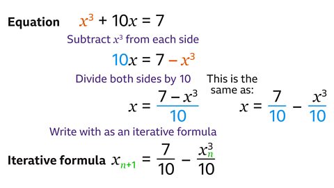Equation 𝑥³ + 10𝑥 = 7 with the following working out below. Subtract 𝑥³ from each side. 10𝑥 = 7 – 𝑥³. Divide both sides by 10. 𝑥 = 7 – 𝑥³/10 which is the same as 𝑥 = 7/10 – 𝑥³/10. Write this as an iterative formula. 𝑥ₙ₊₁ = 7/10 – 𝑥ₙ³/10.