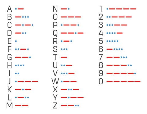 Diagram showing the Morse code alphabet with dots in blue and dashes in red