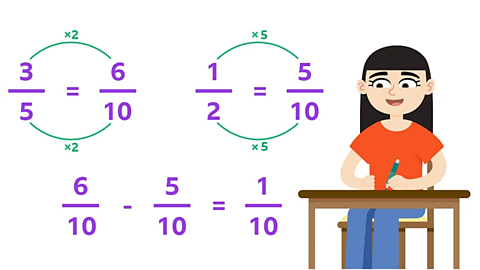 Six tenths - five tenths = one tenth