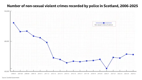BBC/ Scottish Government Violent crime in Scotland has fallen dramatically over the past 20 years (Credit: BBC/ Scottish Government)