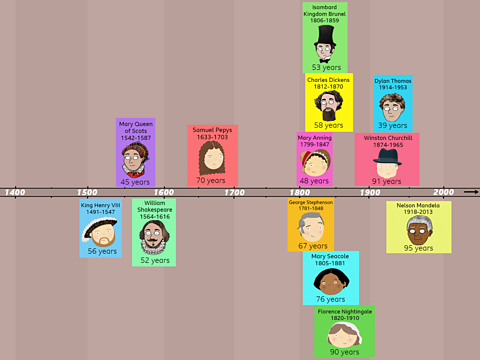 A timeline of all significant figures in the game, from 1400 to 2000.