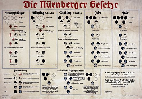 Chart outlines the 1935 Nuremberg race laws