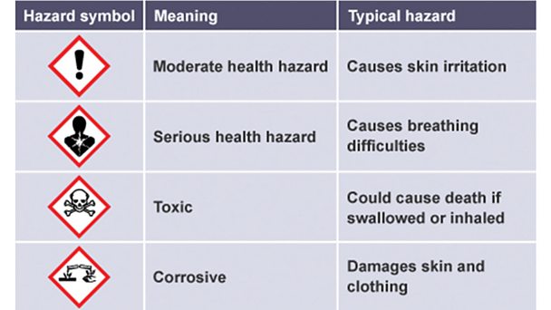 Hazard Symbols And Meanings Ks3 hazard-symbols-and-meanings-ks3