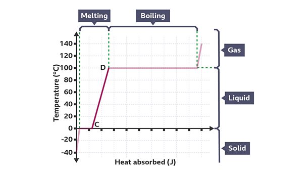 Changes Of State - Solids, Liquids And Gases - KS3 Physics - BBC ...