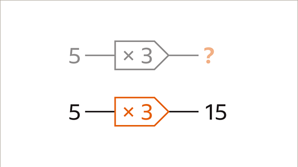 Functions - KS3 Maths - BBC Bitesize - BBC Bitesize