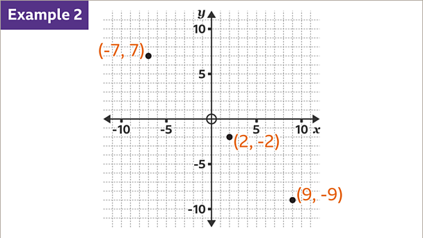 How to plot a linear equation graph - BBC Bitesize