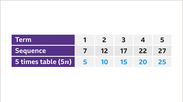 Finding The 𝒏th Term Of An Arithmetic Sequence - KS3 Maths - BBC ...