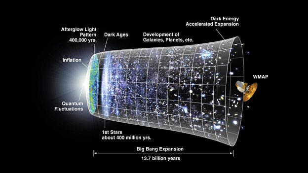 Cosmology - Revise: Cosmology - National 4 Physics Revision - BBC Bitesize