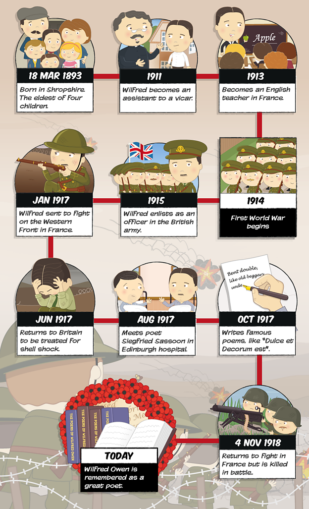 Who was Wilfred Owen? - BBC Bitesize