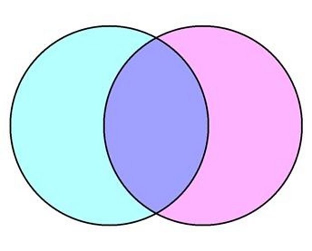 Venn diagrams - BBC Bitesize