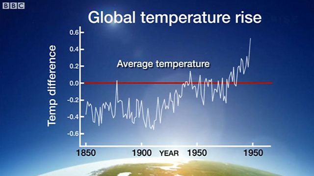 BBC - BBC Learning English, BBC Learning English: Climate