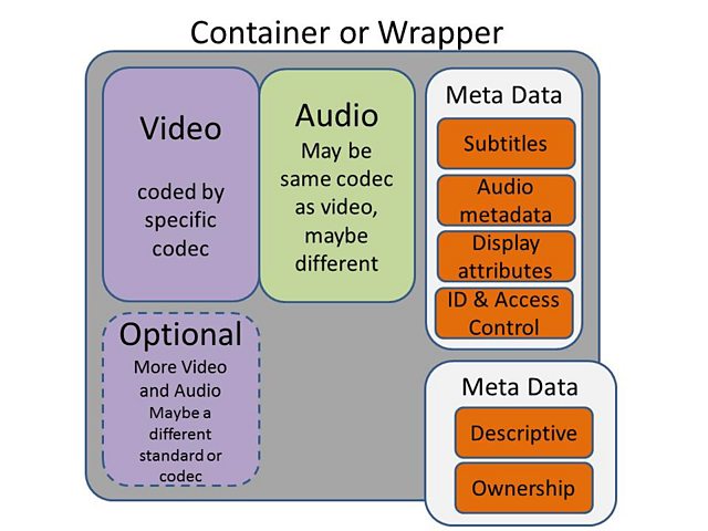 Codec data