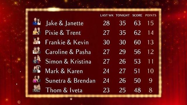 BBC Blogs - Strictly Come Dancing - Leaderboard: Week Two