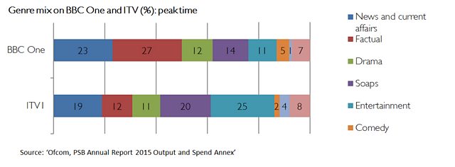 Image result for bbc revenue 2015 compared to rivals