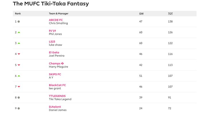 MUFC Fantasy league