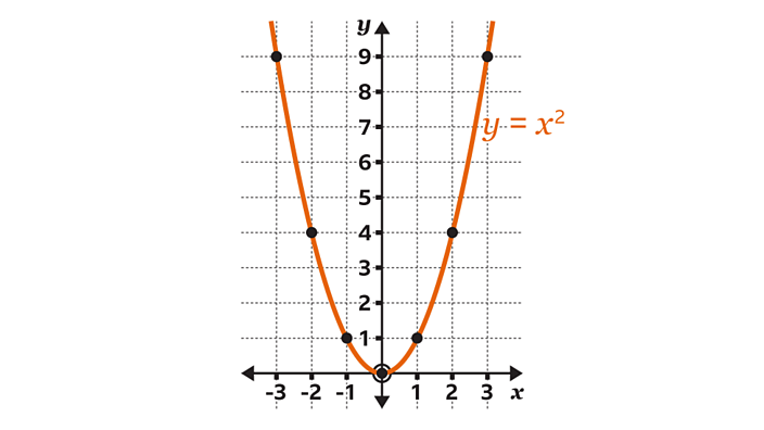 squared graph