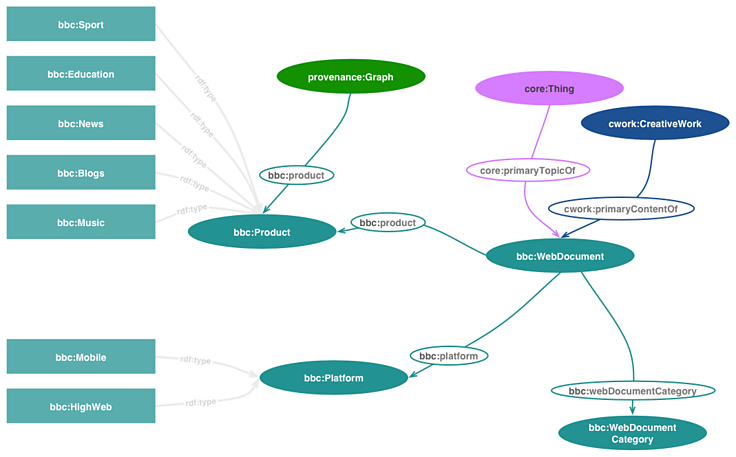 ý ontology diagram